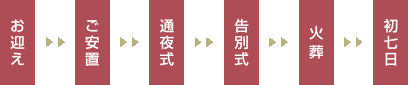 お迎え ご安置 通夜式 告別式 火葬 初七日 精進上げ