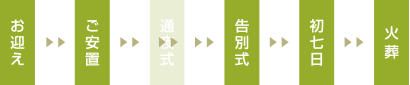 お迎え ご安置 告別式 初七日 火葬